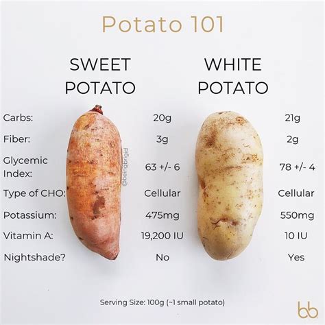 Sweet Potato Vs White Potato Sweet Potatoes Are Notoriously Deemed More Nutritious Than Your