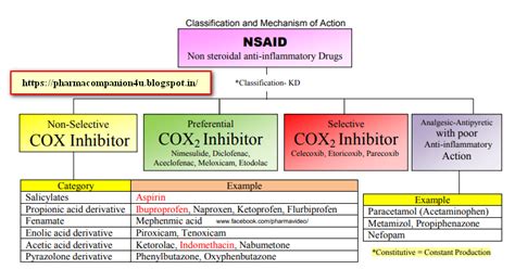 Pharmacompanion Nsaids Classification And Mechanism Of Action