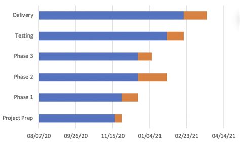 Creating Gantt Charts In Excel Blog