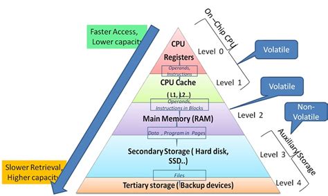 Memory Characteristics And Organization Computer Architecture