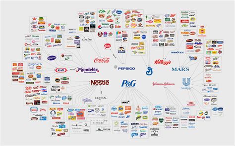 Companies That Control The Food Industry Journal