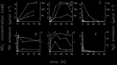 Emission Of Nitric Oxide And Nitrous Oxide And The Accumulation Of