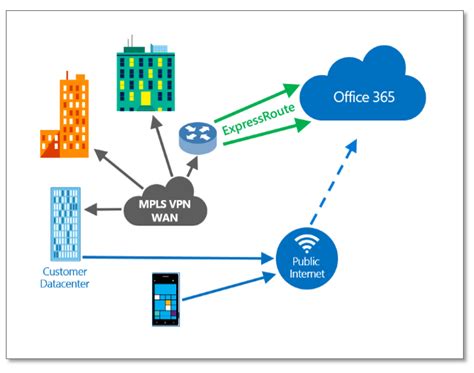 Announcing Azure Expressroute Connectivity To Office 365 Microsoft