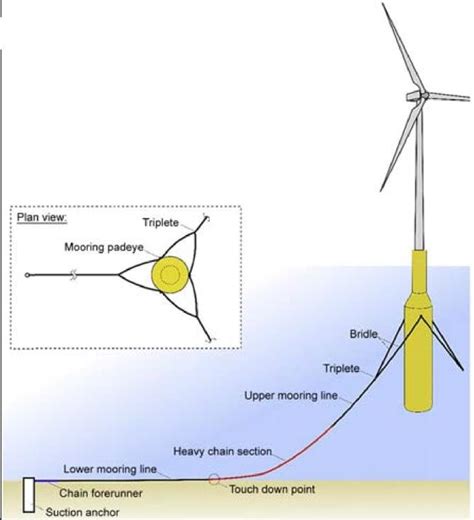 Details Of Hywind Floating Offshore Wind Turbine Download Scientific