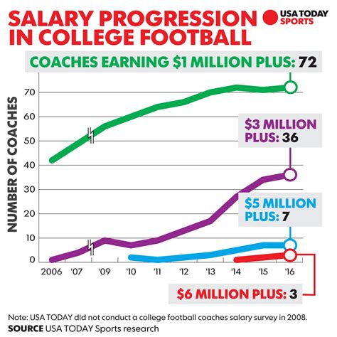 The average salary for all national basketball asscosiation players is 5.15 million dollars. Hiring a college football coach is expensive. Firing one ...