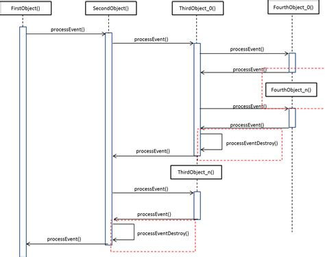 Sequence Diagram Self Call Learn Diagram Gambaran