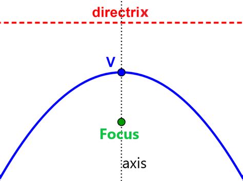Focus And Directrix Of A Parabola Neurochispas
