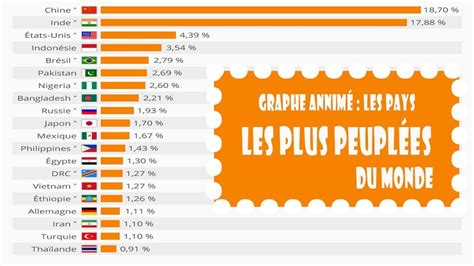 Les Payes Les Plus Peuples Du Monde Depuis Top Youtube