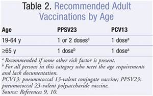 Pneumococcal Vaccination Optimizing Preventive Strategies