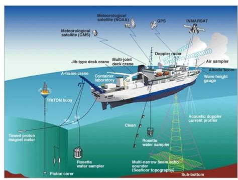 Hydrographic Survey And Different Types Of Ships Used As Research Vessels