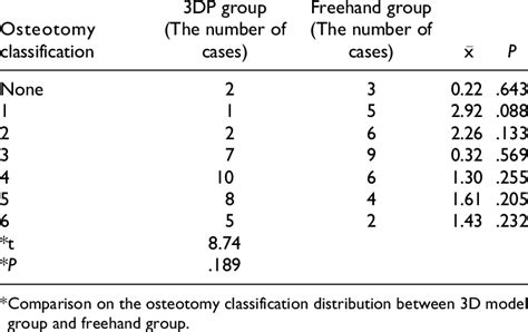 Osteotomy Classification In The 2 Groups Download Scientific Diagram