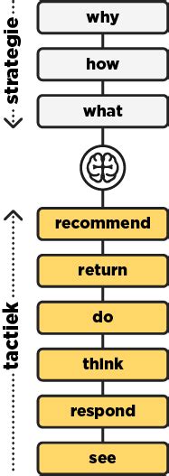 Strategy First Online Strategie Als Succesformule