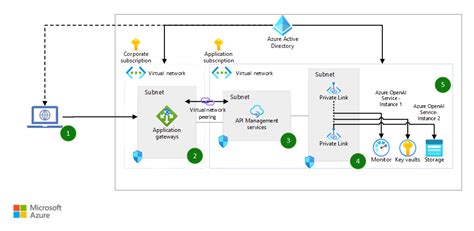 Implement Logging And Monitoring For Azure OpenAI Large Language Models Azure Architecture