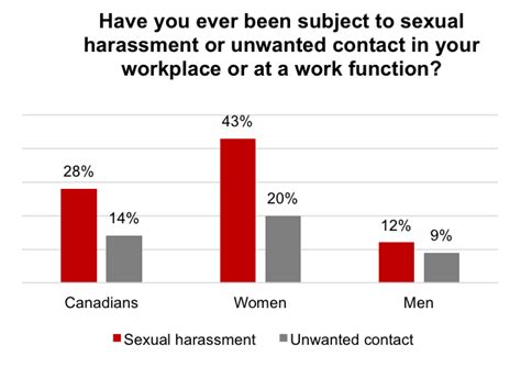 43 percent of canadian women sexually harassed at work poll shows georgia straight vancouver