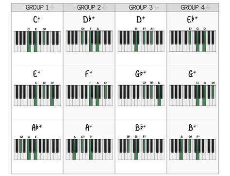 Augmented Chords The Complete Guide Piano With Jonny