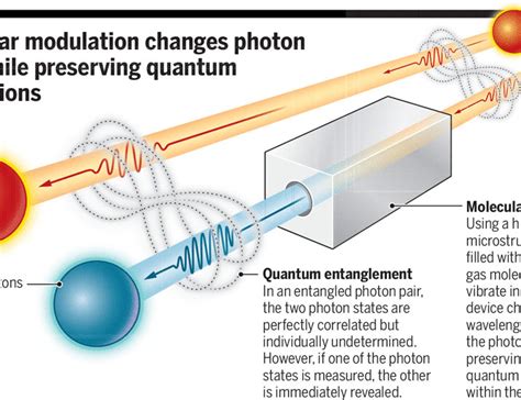 Giving Entangled Photons New Colors Science