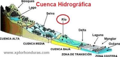 Rios De Honduras Cuencas Hidrogr Ficas Xplorhonduras Honduras