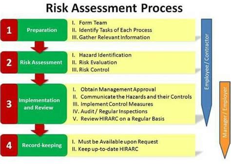 Hazard Identification Risk Assessment And Risk Control Hirarc