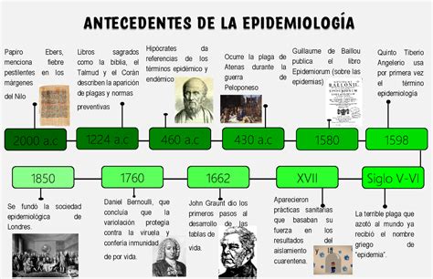 Linea Del Tiempo Epidemiologia 2000 A Papiro Ebers Menciona Fiebre