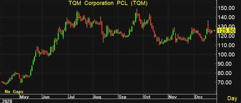 Which are the companies using tqm? TQM วิ่งเฉียด 3% รับผลดีโควิด หนุนยอดขายประกันโต โบรกฯ แนะซื้อเป้า 137 บ. • ข่าวหุ้นธุรกิจออนไลน์