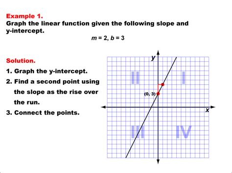 Student Tutorial Linear Functions Media4math