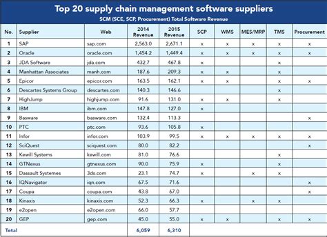 Smart software offers smart ip&o, an integrated set of supply chain management applications for demand planning, inventory optimization, and supply chain analytics. Top 20 supply chain software suppliers, 2016 - Modern ...