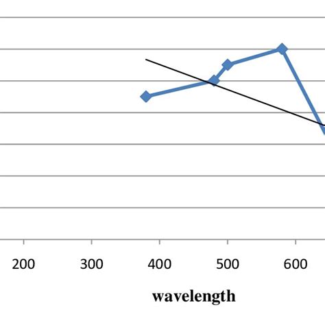 Graph Of Absorbance Vs Wavelength Download Scientific Diagram