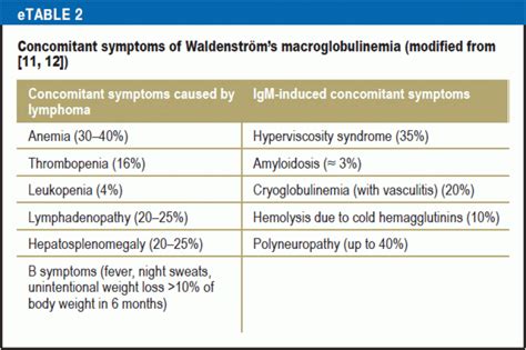 Monoclonal Igm Gammopathy And Waldenströms Macroglobulinemia 03112017