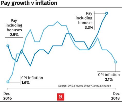 Inflation Falls To Lowest Level For Two Years Bt