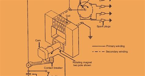 What Is Magneto Ignition System Construction Working Principle