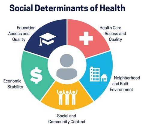 Social Determinants Of Health Health Equity And Vision Loss