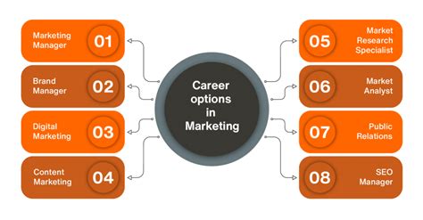 A Guide On How To Get A Job In The Marketing Sector Online Manipal