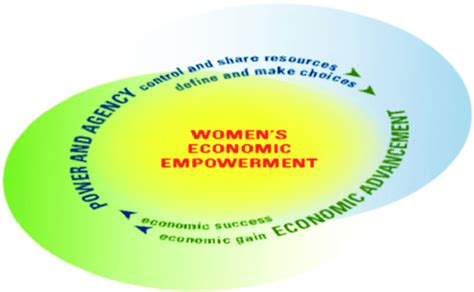 Components Of Womens Economic Empowerment Download Scientific Diagram