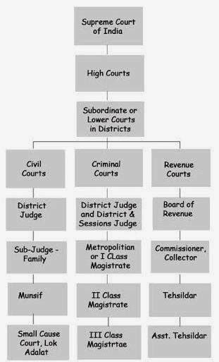 Law And Management Hierarchy Of Courts In India
