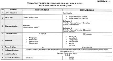 Format Kertas Sejarah SPM Terkini 2021 Kertas 1 & 2