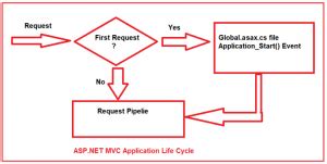 Asp Net Mvc Request Life Cycle With Example Dot Net Tutorials