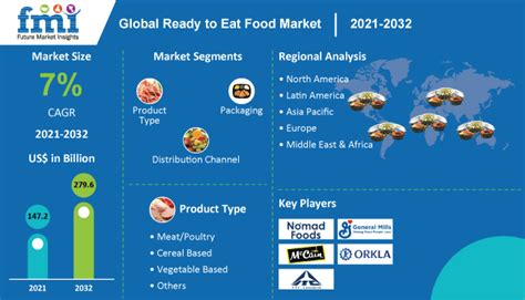 Global Ready To Eat Food Market Size Industry Share Trends