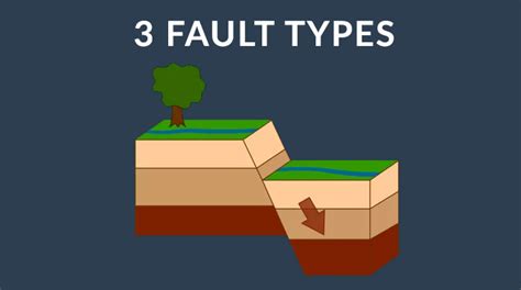 Dip Slip Fault