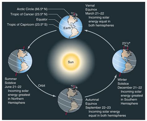 During Which Seasons Are The Earths Axial Tilt And Distribution Of Sunlight The Same Socratic