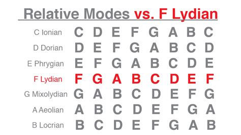 The Lydian Mode For Guitar A Guitarist Guide To Playing And