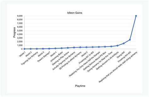 The Idleon Journey : r/idleon