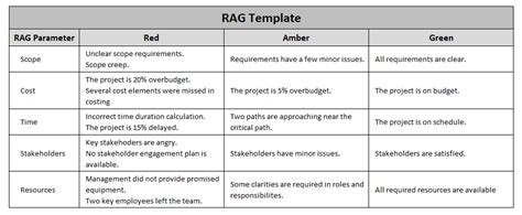 Rag Status Reporting In Project Management Definition Example