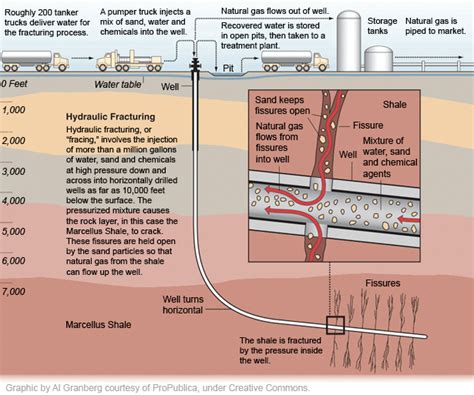 The Marcellus Shale And Gas Production