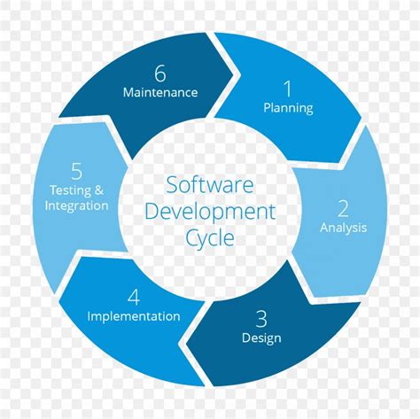 Systems Development Life Cycle Software Development Process Computer