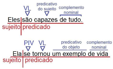 Sujeito Ncleo Do Sujeito Predicado E Predicativo