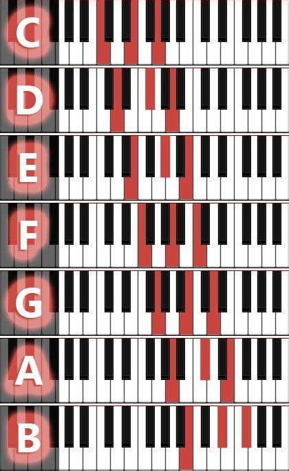 Major Chords Diagrams Piano Chords Chart Piano Chords Piano Music