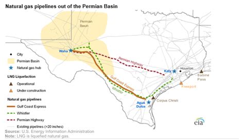 Permian Basin Natural Gas Pipeline Update Eia Commodity Research Group