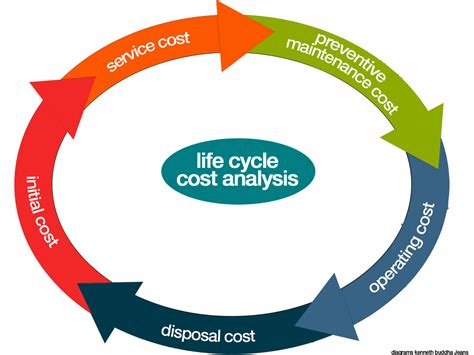 Life Cycle Cost Analysis Life Cycle Costing Life Cycles Analysis