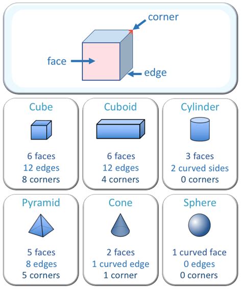 Faces Edges And Vertices Of 3d Shapes Maths With Mum