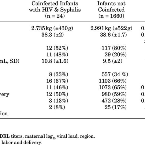 risk factors associated with infant syphilis and hiv coinfection download table